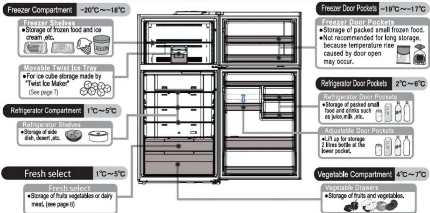 Freezer Compartment -20°C~-18°C Freezer Shelves • Storage of frozen food and ice cream, etc. Movable Twist Ice Tray • For ice cube storage made by "Twist Ice Maker" (See page 7) Refrigerator Compartment 1°C~5°C Refrigerator Shelves • Storage of side dish, desert, etc. Fresh select 1°C~5°C Fresh select • Storage of fruits vegetables or dairy meat. (see page 8) Freezer Door Pockets -19°C~-17°C Freezer Door Pockets • Storage of packed small frozen food. • Not recommended for long storage, because temperature rise caused by door open may occur. Refrigerator Door Pockets 2°C~6°C Refrigerator Door Pockets • Storage of packed small food and drinks such as juice,milk,etc. Adjustable Door Pockets • Lift up for storage 2 litres bottle at the lower pocket. Vegetable Compartment 4°C~7°C Vegetable Drawers • Storage of fruits and vegetables.