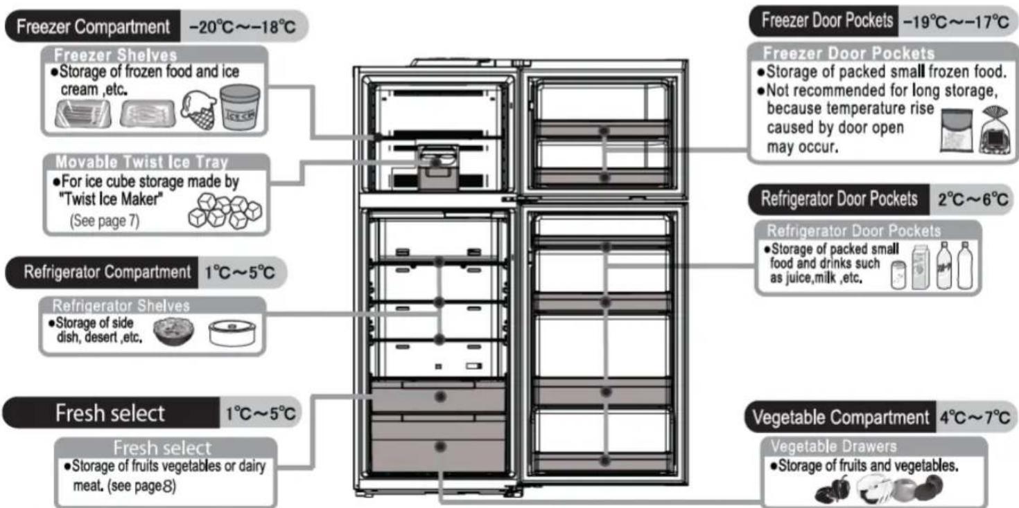Freezer Compartment -20°C~-18°C Freezer Shelves • Storage of frozen food and ice cream, etc. Movable Twist Ice Tray • For ice cube storage made by "Twist Ice Maker" (See page 7) Refrigerator Compartment 1°C~5°C Refrigerator Shelves • Storage of side dish, desert, etc. Fresh select 1°C~5°C Fresh select • Storage of fruits vegetables or dairy meat. (see page8) Freezer Door Pockets -19°C~-17°C Freezer Door Pockets • Storage of packed small frozen food. • Not recommended for long storage, because temperature rise caused by door open may occur. Refrigerator Door Pockets 2°C~6°C Refrigerator Door Pockets • Storage of packed small food and drinks such as juice,milk,etc. Vegetable Compartment 4°C~7°C Vegetable Drawers • Storage of fruits and vegetables.
