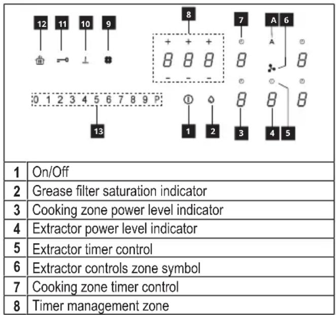 12 11 10 9 + + + 8 8 8 - - - 7 A 6 A 8 0 1 2 3 4 5 6 7 8 9 P: ① 1 2 3 4 5 13 1 2 3 4 5 1 Grease filter saturation indicator Cooking zone power level indicator Extractor power level indicator Extractor timer control Extractor controls zone symbol Cooking zone timer control Timer management zone