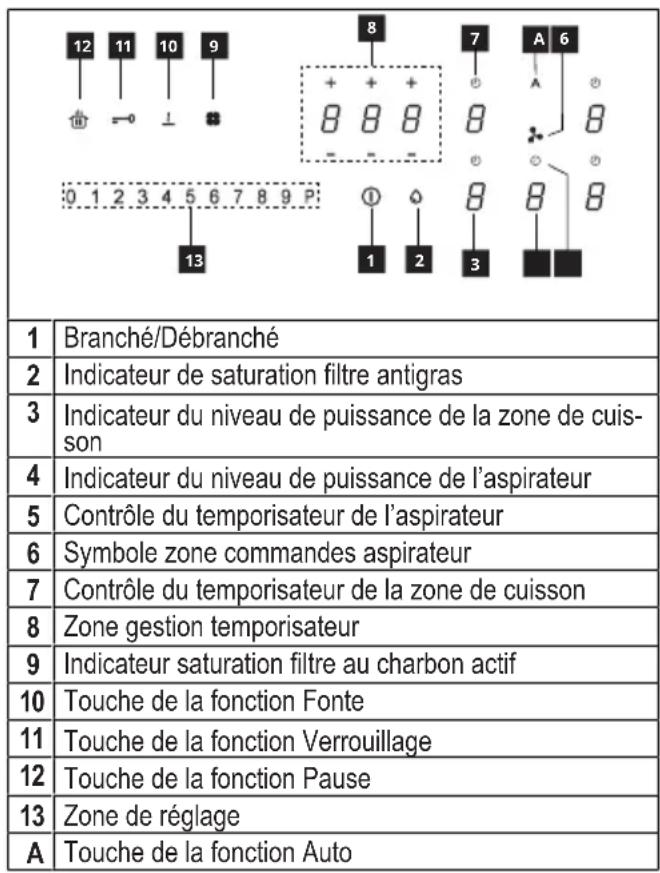 12 11 10 9 + + + 8 8 8 - - - 0 1 2 3 4 5 6 7 8 9 P: 13 1 2 3 A 6 A B B B B B Branché/Débranché 2 Indicateur de saturation filtre antigras 3 Indicateur du niveau de puissance de la zone de cuisson 4 Indicateur du niveau de puissance de l'aspirateur 5 Contrôle du temporisateur de l'aspirateur 6 Symbol…