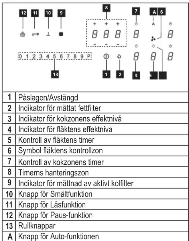 | Category | Value | |---|---| | 1 | Påslagen/Avstängd | | 2 | Indikator för mättat fettfilter | | 3 | Indikator för kokzonens effektnivå | | 4 | Indikator för fläktens effektnivå | | 5 | Kontroll av fläktens timer | | 6 | Symbol fläktens kontrollzon | | 7 | Kontroll av kokzonens timer | | 8 | Timer…