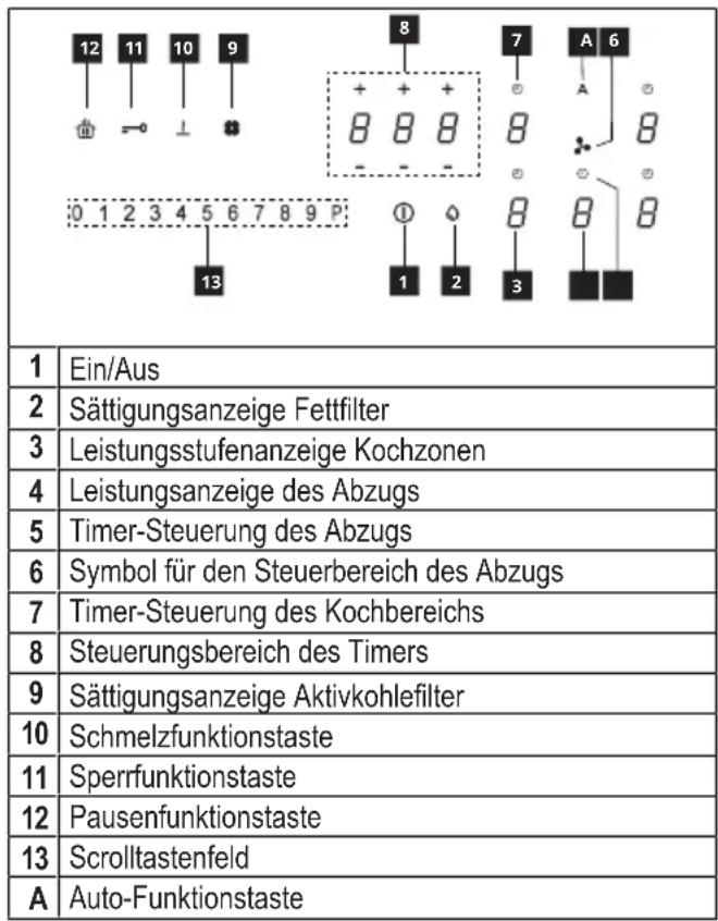 12 11 10 9 + + + 8 8 8 - - - 13 8 6 A A B B B 1 2 3 1 2 3 1 1 2 3 4 5 6 7 8 9 P Sättigungsanzeige Fettfilter Leistungsstufenanzeige Kochzonen Leistungsanzeige des Abzugs Timer-Steuerung des Abzugs Symbol für den Steuerbereich des Abzugs Timer-Steuerung des Kochbereichs Steuerungsbereich des Timers S…