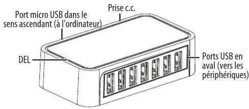 Port micro USB dans le sens ascendant (à l'ordinateur) Prise c.c. DEL Ports USB en aval (vers les périphériques)