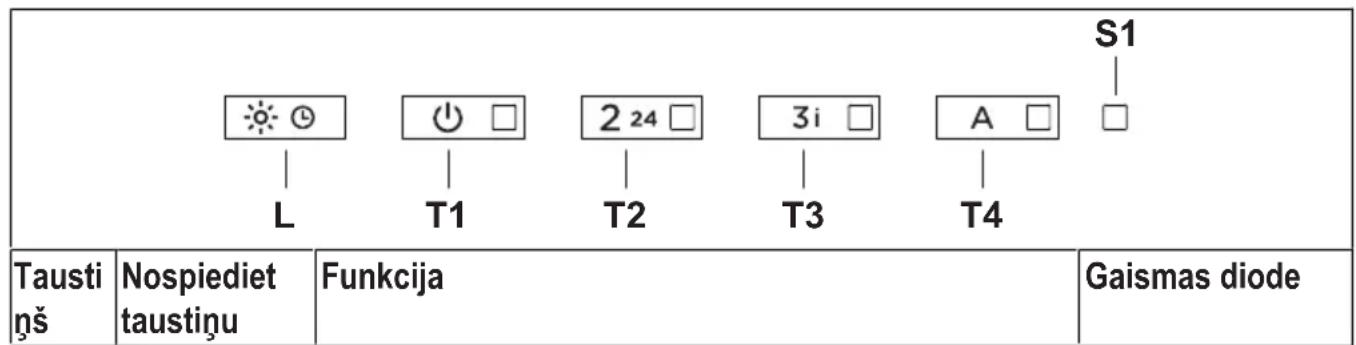 S1 L T1 2 24 □ T2 3i □ T3 A □ T4 Taustiņi Nospiediet taustiņu Funkcija Gaismas diode