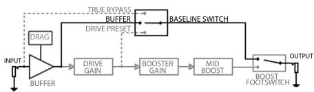 Radial Engineering Elevator - ESTABLISHING THE BASELINE - 2