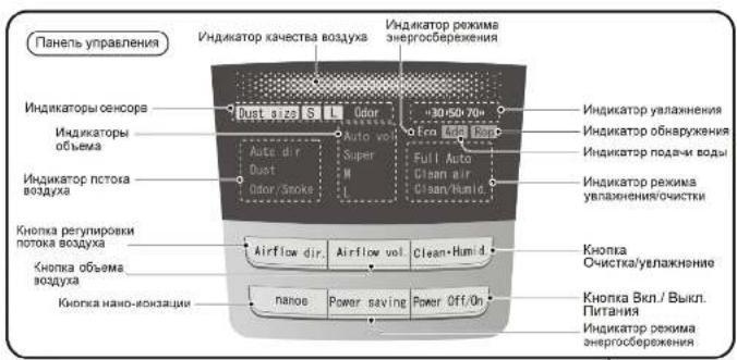 Панель управления Индикатор качества воздуха Индикатор режима энергосбережения Индикаторы сенсорв Dust size S L Odor Auto vol Super M L Auto dir Odor/Stroke «30 ISO 70m» Fen Add Don Full Auto Clean air Clean/Humid Индикатор увлажнения Индикатор обнаружения Индикатор подачи воды Индикатор ромима увлажнения/очистки Кнопка регулировки потока воздуха Airflow dir Airflow vol Clean-Humid Кнопка очистка/увлажнение Кнопка вил./Выкл. Питания Кнопка объема воздуха кнопка нано-юнзации nanoe Power saving Power Off/On