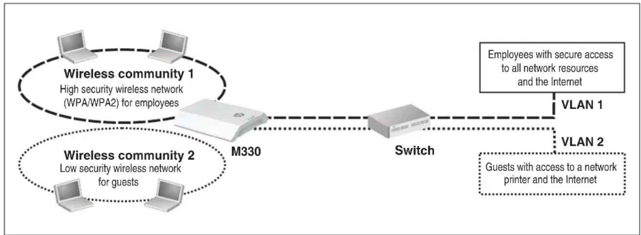 graph LR A["Wireless community 1\nHigh security wireless network (WPA/WPA2) for employees"] --> B["M330"] C["Wireless community 2\nLow security wireless network for guests"] --> B B --> D["Switch"] D --> E["VLAN 1\nEmployees with secure access to all network resources and the Internet"] D --> F["VLA…