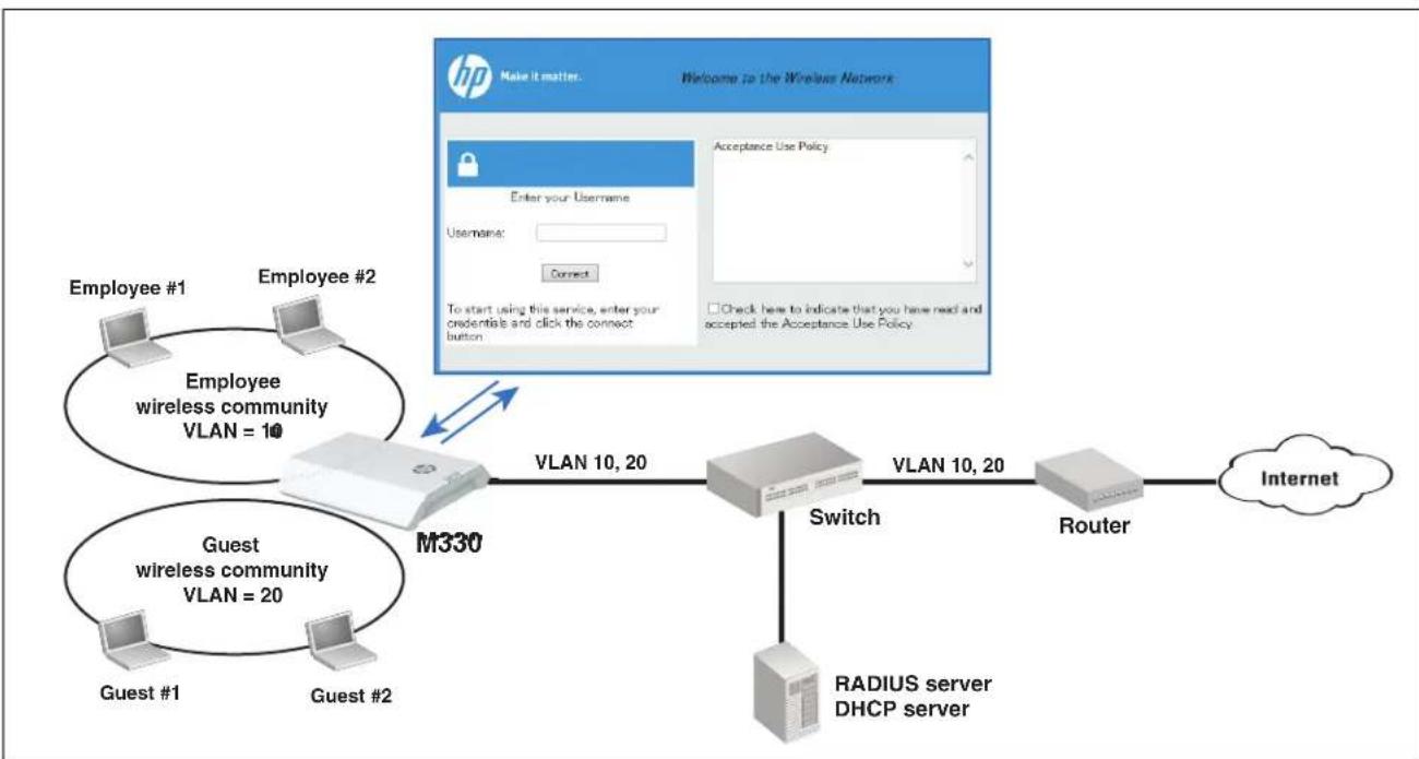 graph TD A["Employee #1"] -->|Employee wireless community VLAN = 10| B["M330"] C["Employee #2"] -->|Employee wireless community VLAN = 10| B D["Guest #1"] -->|Guest wireless community VLAN = 20| B E["Guest #2"] -->|Guest wireless community VLAN = 20| B B -->|VLAN 10, 20| F["Switch"] F --> G["Router"…