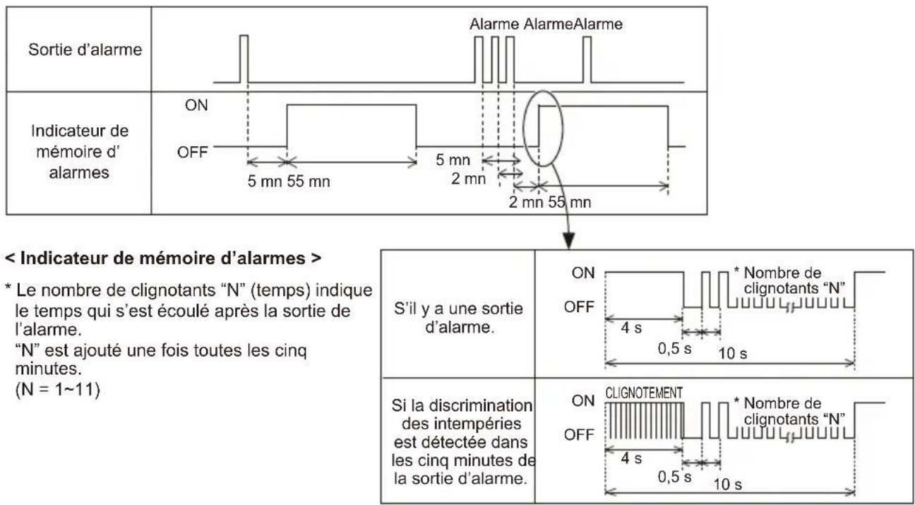 Sortie d'alarme Alarme AlarmeAlarme Indicateur de mémoire d' alarmes ON OFF 5 mn 55 mn 5 mn 2 mn 2 mn 55 mn < Indicateur de mémoire d'alarmes > * Le nombre de clignotants "N" (temps) indique le temps qui s'est écoulé après la sortie de l'alarme. "N" est ajouté une fois toutes les cinq minutes. (N = 1~11) S'il y a une sortie d'alarme. ON OFF 4 s * Nombre de clignotants "N" 0,5 s 10 s Si la discrimination des intempéries est détectée dans les cinq minutes de la sortie d'alarme. ON OFF 4 s * Nombre de clignotants "N" 0,5 s 10 s