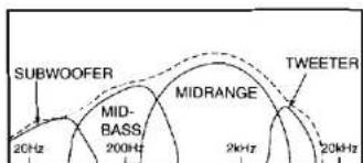SUBWOOFER MID- BASS 20Hz 200Hz MIDRANGE 2kHz 20kHz TWEETER