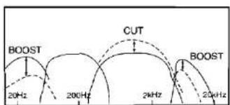 BOOST 20Hz 200Hz 2kHz CUT BOOST 20kHz
