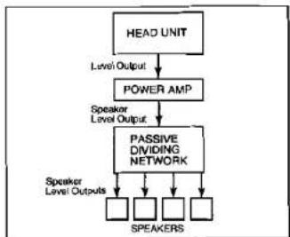 graph TD A["HEAD UNIT"] -->|Level Output| B["POWER AMP"] B -->|Speaker Level Output| C["PASSIVE DIVIDING NETWORK"] C --> D["SPEAKERS"] C --> E["Speaker Level Outputs"]