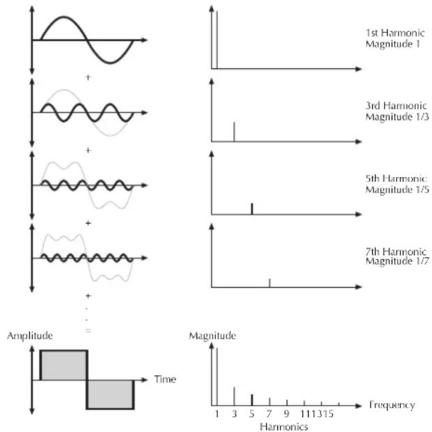 1st Harmonic Magnitude 1 3rd Harmonic Magnitude 1/3 5th Harmonic Magnitude 1/5 7th Harmonic Magnitude 1/7 Amplitude Time Magnitude 1 3 5 7 9 11 13 15 Harmonics Frequency