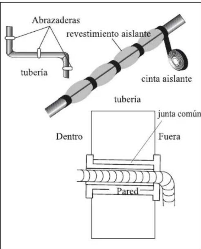 Abrazaderas revestimiento aislante tubería cinta aislante tubería Dentro junta común Fuera Pared