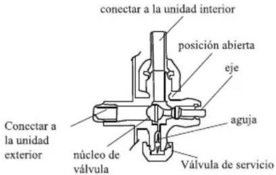 conectar a la unidad interior posición abierta eje aguja Válvula de servicio núcleo de válvula Conectar a la unidad exterior