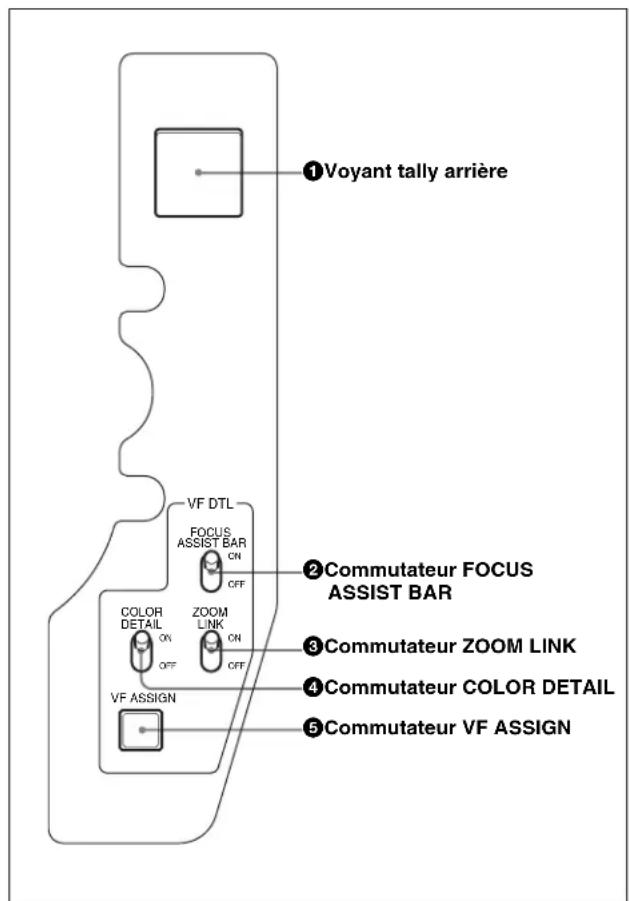 ①Voyant tally arrière ②Commutateur FOCUS ASSIST BAR ③Commutateur ZOOM LINK ④Commutateur COLOR DETAIL ⑤Commutateur VF ASSIGN ⑥VF DTL FOCUS ASSIST BAR ON OFF COLOR DETAIL ON ZOOM LINK ON OFF VF ASSIGN