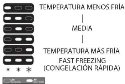 TEMPERATURA MENOS FRÍA MEDIA TEMPERATURA MÁS FRÍA FAST FREEZING (CONGELACIÓN RÁPIDA)