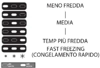 MENO FREDDA | MEDIA | TEMP PIÙ FREDDA | FAST FREEZING (CONGELAMENTO RAPIDO) | LED | LED | * * *