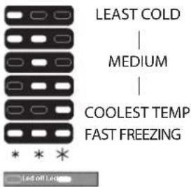 LEAST COLD, MEDIUM, COOLEST TEMP, FAST FREEZING, * * *, Led off 100