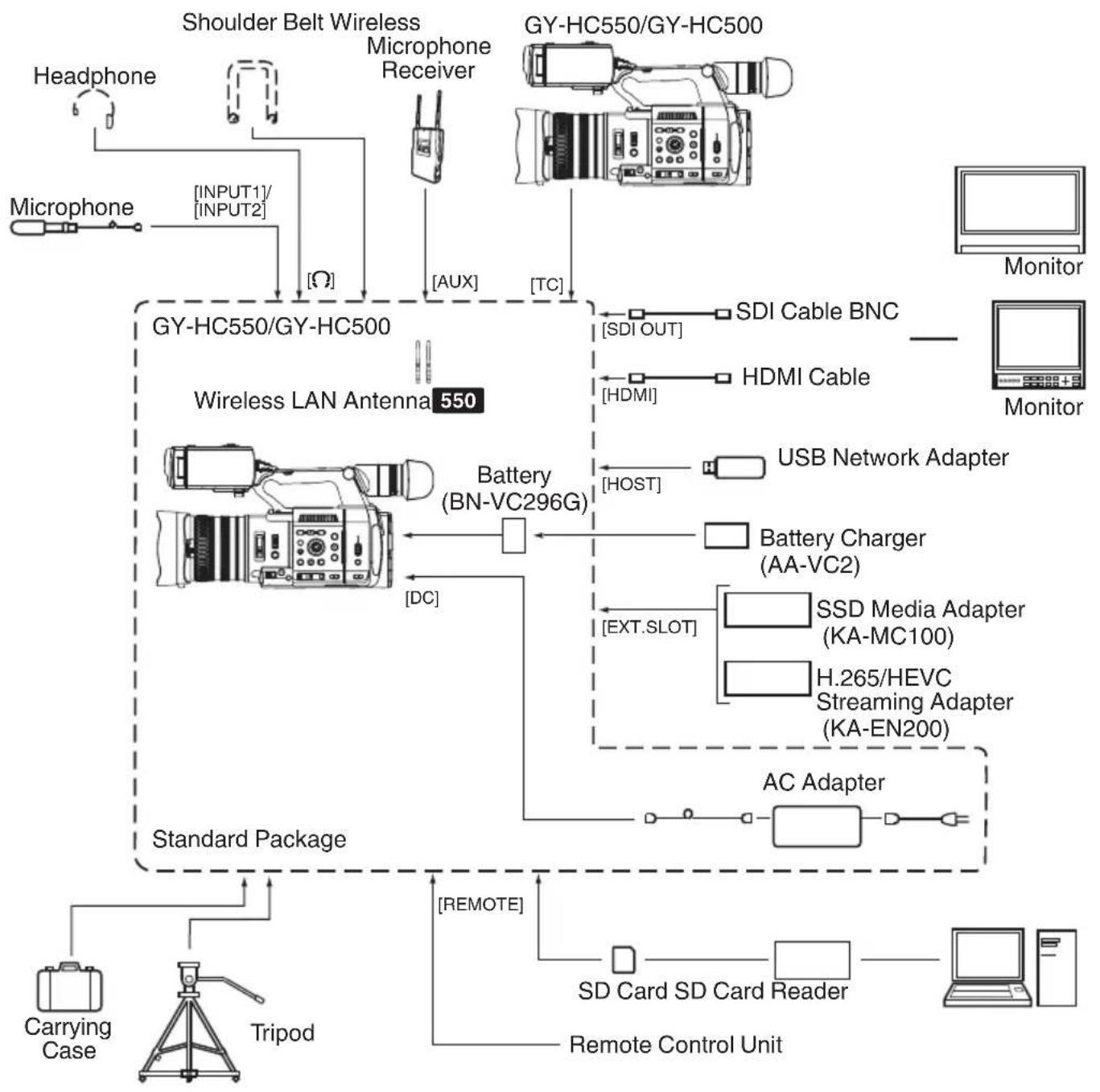 graph TD A["Headphone"] --> B["Microphone"] B --> C["Shoulder Belt Wireless"] C --> D["Microphone Receiver"] D --> E["GY-HC550/GY-HC500"] E --> F["Monitor"] E --> G["Monitor"] E --> H["Wireless LAN Antenna 550"] H --> I["Battery (BN-VC296G)"] I --> J["USB Network Adapter"] I --> K["Battery Charger (…