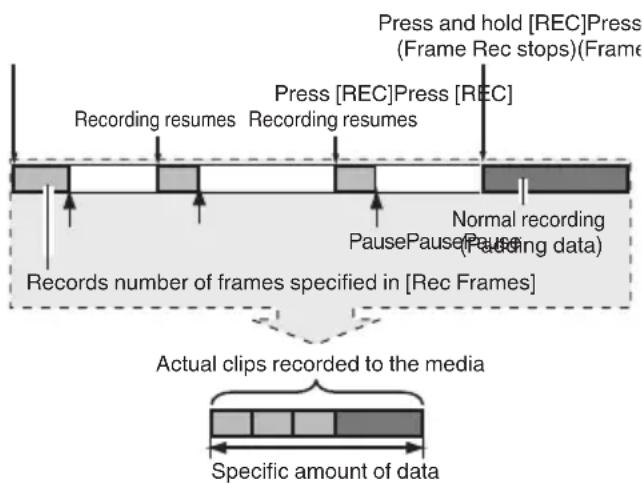 Press and hold [REC] Press (Frame Rec stops) (Frame) Recording resumes Recording resumes Press [REC] Press [REC] Normal recording (Pause/Pause data) Records number of frames specified in [Rec Frames] Actual clips recorded to the media Specific amount of data