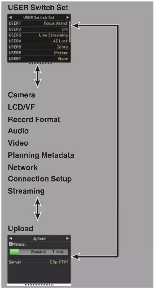graph TD A["USER Switch Set"] --> B["Camera"] A --> C["LCD/VF"] A --> D["Record Format"] A --> E["Audio"] A --> F["Video"] A --> G["Planning Metadata"] A --> H["Network"] A --> I["Connection Setup"] A --> J["Streaming"] A --> K["Upload"] K --> L["Manual"] L --> M["Server"] M --> N["Clip-FTP1"] N -->…