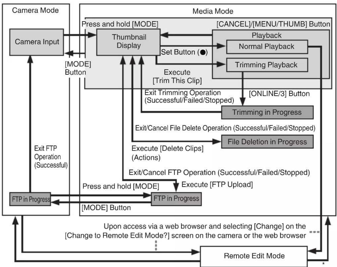 graph TD A["Camera Input"] -->|Press_and_hold["MODE"]| B["Thumbnail Display"] B -->|Set Button (●)| C["Playback Normal Playback"] B -->|Execute["Trim This Clip"]| D["Trimming Playback"] C --> E["[CANCEL"]/[MENU/THUMB] Button] D --> F["[ONLINE/3"] Button] G["FTP in Progress"] -->|Exit FTP Operation (…