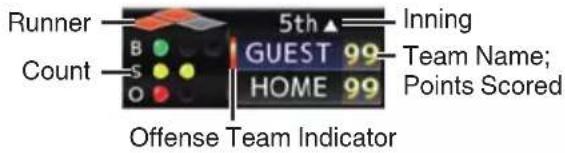 Runner Count 5th ▲ GUEST 99 HOME 99 Inning Team Name; Points Scored Offense Team Indicator