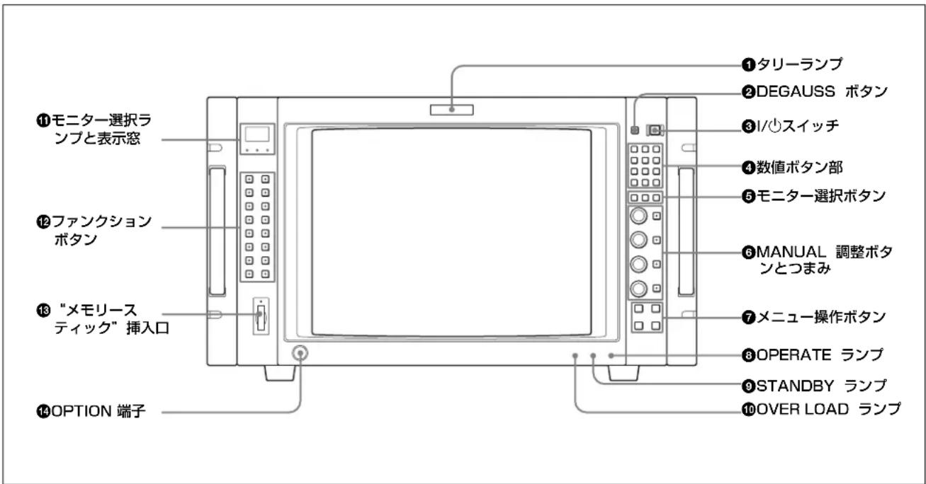 ①タリーランプ ②DEGAUSS ボタン ③I/ふスイッチ ④数値ボタン部 ⑤モニター選択ボタン ⑥MANUAL 調整ボタンとつまみ ⑦メニュー操作ボタン ⑧OPERATE ランプ ⑨STANDBY ランプ ⑩OVER LOAD ランプ ⑪モニター選択ランプと表示窓 ⑫ファンクションボタン ⑬“メモリースティック”挿入口 ⑭OPTION 端子