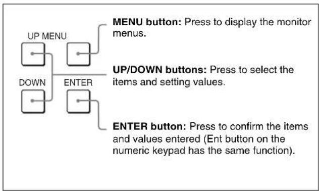 graph TD A["UP MENU"] --> B["DOWN"] C["ENTER"] --> D["ENTER"] E["MENU button: Press to display the monitor menus."] --> F["UP/DOWN buttons: Press to select the items and setting values."] G["ENTER button: Press to confirm the items and values entered (Ent button on the numeric keypad has the same fu…