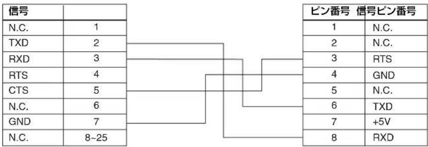 graph TD A["信号"] --> B["N.C. 1"] A --> C["TXD 2"] A --> D["RXD 3"] A --> E["RTS 4"] A --> F["CTS 5"] A --> G["N.C. 6"] A --> H["GND 7"] A --> I["N.C. 8-25"] J["ビン番号 信号ビン番号"] --> K["1 N.C."] J --> L["2 N.C."] J --> M["3 RTS"] J --> N["4 GND"] J --> O["5 N.C."] J --> P["6 TXD"] J --> Q["7 +5V"] J -->…