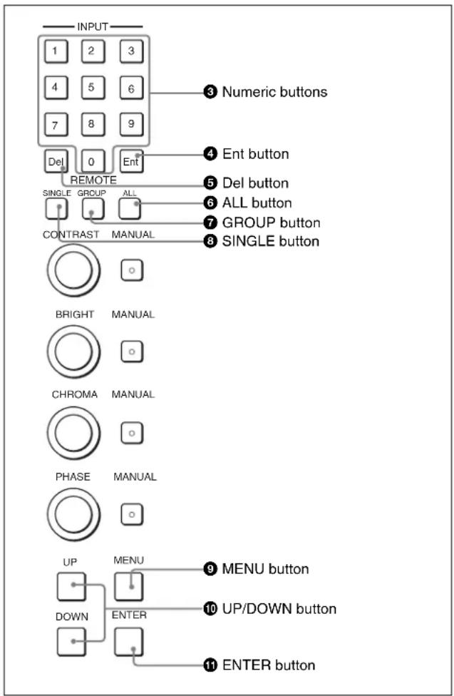 INPUT 1 2 3 4 5 6 7 8 9 Del 0 Ent REMOTE SINGLE GROUP ALL CONTRAST MANUAL BRIGHT MANUAL CHROMA MANUAL PHASE MANUAL UP MENU 9. MENU button DOWN ENTER 10. UP/DOWN button ENTER button