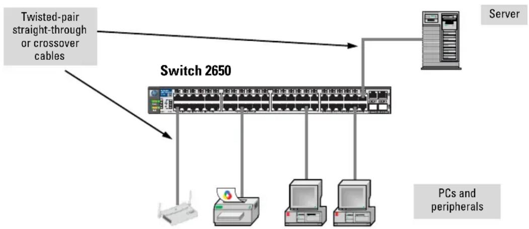 graph TD A["Twisted-pair straight-through or crossover cables"] --> B["Switch 2650"] B --> C["PCs and peripherals"] B --> D["Server"] style B fill:#f9f,stroke:#333 style C fill:#ccf,stroke:#333 style D fill:#cfc,stroke:#333