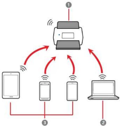 graph TD A["Printer"] -->|Wireless Signal| B["Device 1"] A -->|Wireless Signal| C["Device 2"] A -->|Wireless Signal| D["Device 3"] A -->|Wireless Signal| E["Device 4"] A -->|Wireless Signal| F["Device 5"]