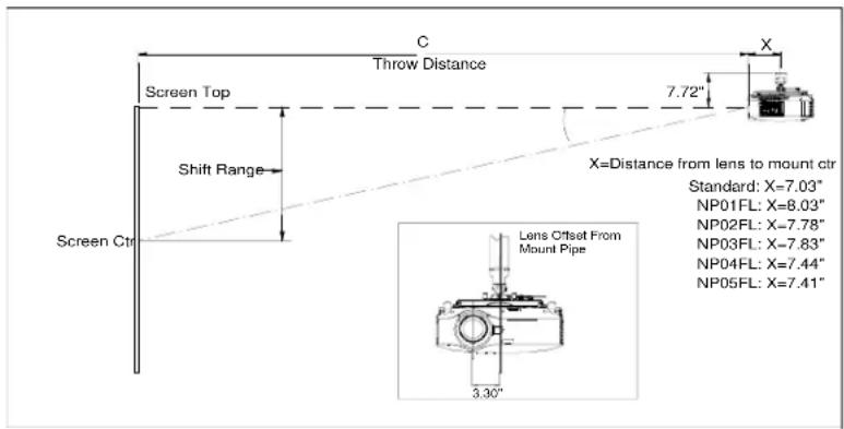 C Throw Distance Screen Top Shift Range Screen Ctr 7.72" X=Distance from lens to mount ctr Standard: X=7.03" NP01FL: X=8.03" NP02FL: X=7.78" NP03FL: X=7.83" NP04FL: X=7.44" NP05FL: X=7.41" Lens Offset From Mount Pipe 3.30"