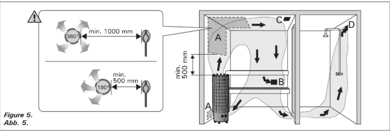 360° min. 1000 mm min. 500 mm Figure 5. Abb. 5.