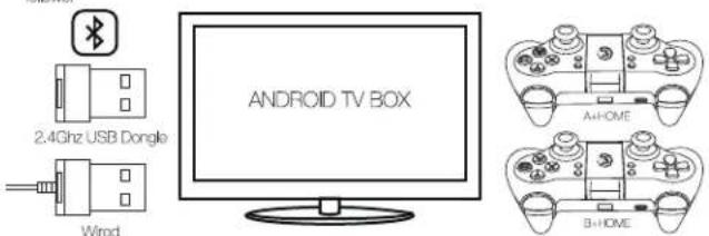 2.4Ghz USB Dongle Wirod ANDROID TV BOX A+HOME B+HOME