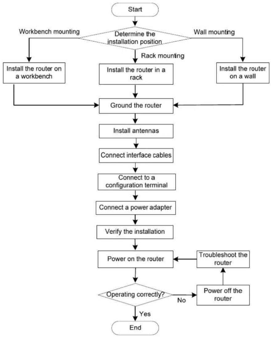 graph TD A["Start"] --> B{Determine the installation position} B -->|Workbench mounting| C["Install the router on a workbench"] B -->|Wall mounting| D["Install the router on a wall"] C --> E["Install the router in a rack"] D --> E E --> F["Ground the router"] F --> G["Install antennas"] G --> H["Con…