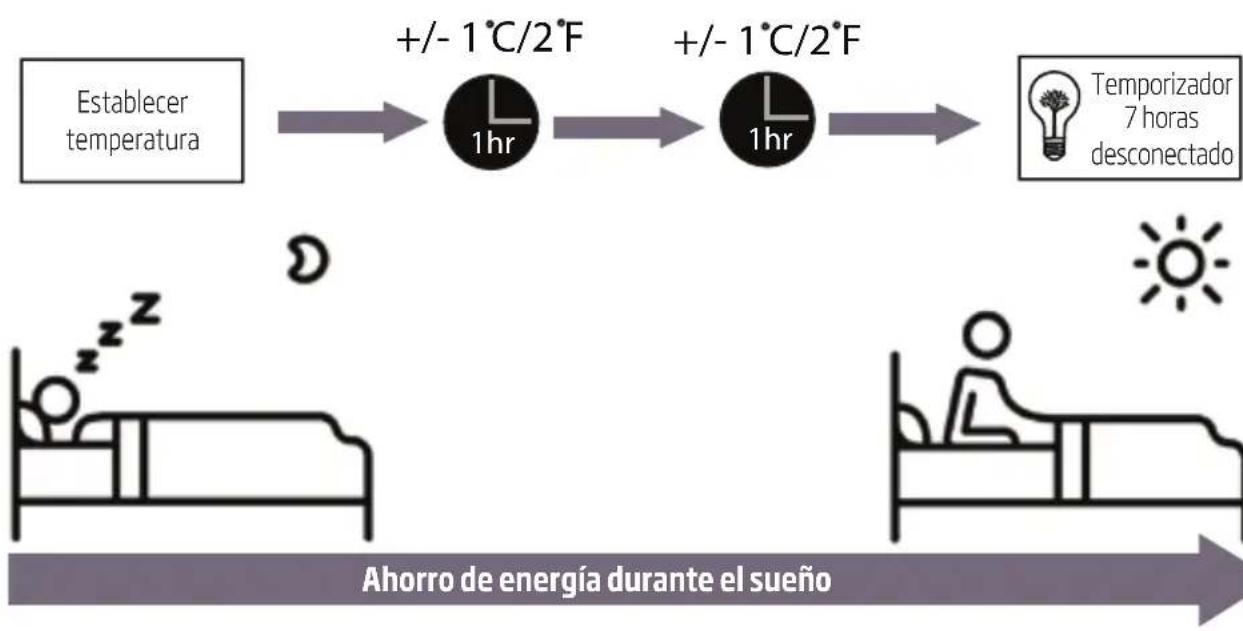 graph LR A["Establecer temperatura"] --> B["+/- 1°C/2°F"] B --> C["+/- 1°C/2°F"] C --> D["Temporizador 7 horas desconectado"] D --> E["Ahorro de energía durante el sueño"]