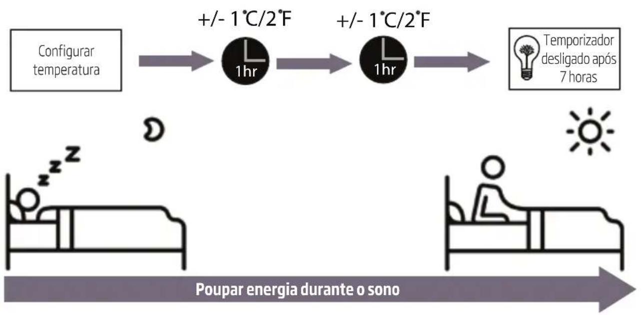 graph LR A["Configurar temperatura"] --> B["+/- 1°C/2°F"] B --> C["+/- 1°C/2°F"] C --> D["Temporizador desligado após 7 horas"] D --> E["Poupar energia durante o sono"]