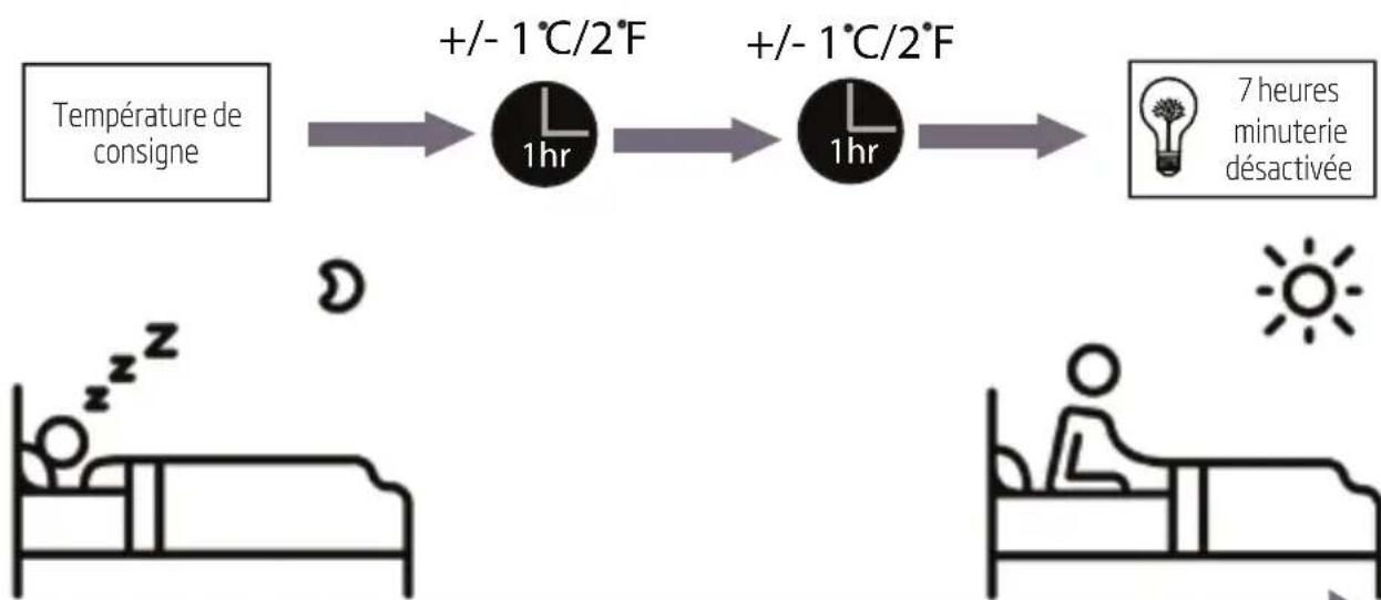 graph LR A["Température de consigne"] --> B["+/- 1°C/2°F"] B --> C["+/- 1°C/2°F"] C --> D["7 heures minuterie désactivée"] D --> E["Patient in bed"]
