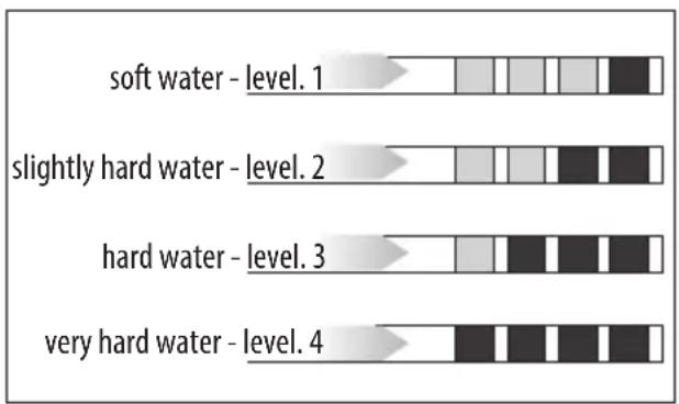 | Water Level | Segment Color | |-------------|---------------| | soft water - level. 1 | White | | slightly hard water - level. 2 | White | | hard water - level. 3 | White | | very hard water - level. 4 | White |
