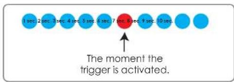 1 sec 2 sec 3 sec 4 sec 5 sec 6 sec 7 sec 8 sec 9 sec 10 sec. The moment the trigger is activated.