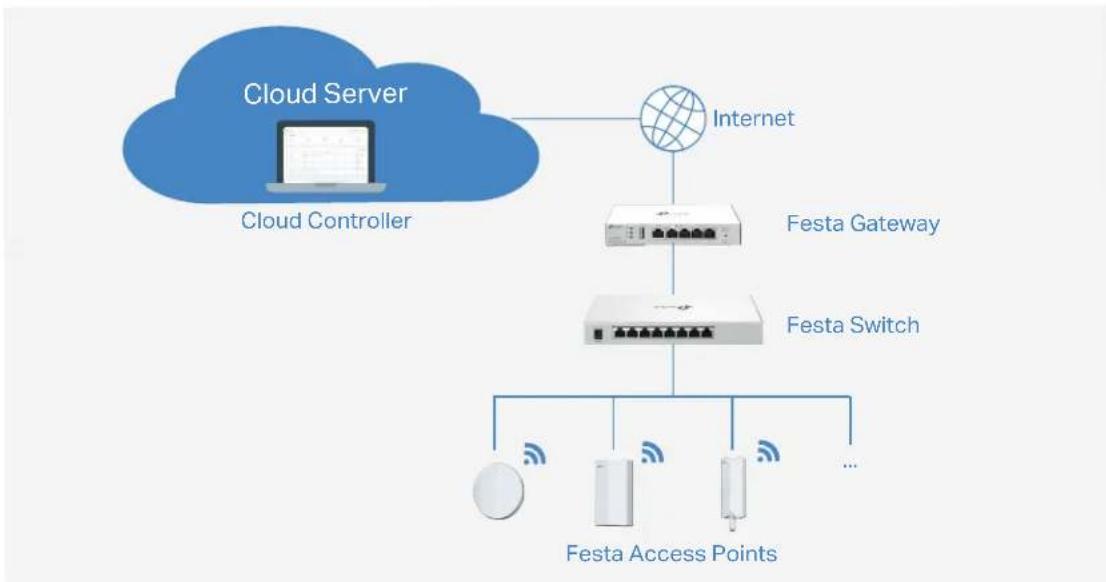 graph TD A["Cloud Server"] --> B["Internet"] B --> C["Festa Gateway"] C --> D["Festa Switch"] D --> E["Festa Access Points"] D --> F["..."] style A fill:#333,stroke:#fff,color:#fff style B fill:#f9f,stroke:#000 style C fill:#ccf,stroke:#000 style D fill:#cfc,stroke:#000 style E fill:#ffc,stroke:#000…