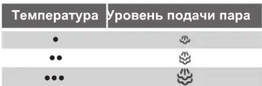 Температура. Уровень подачи пара: •, ••, •••