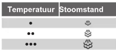 Temperatuur Stoomstand • •• •••