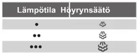 Lämpötila Höyrynsäätö • •• •••