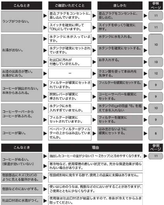 こんなとき ランプがつかない。 お湯が出ない。 お湯の出具合が悪い。 お湯がにおう。 コーヒーが抽出されない。 本体からあふれる。 コーヒーーサーバーから コーヒーがあふれる。 コーヒーが薄い。 こんなとき コーヒーがぬるい。 (保温が幼いていない) 樹脂部品にキズ(欠け)のように見える箇所がある。 樹脂などのにおいがする。 吐出口付近に水滴がつく。 ご確認いただくこと 差込プラグをコンセントに、差し込んでいますか。 スイッチを確実に押して「ON」にしていますか。 水タンクに水が入っていますか。 水タンクが確実にセットされていますか。 吐出口に汚れが付着していませんか。 一 フィルターが確実にセットされていますか。 開閉レバーが確実に押されていますか。 水タンクに水を入れすぎていませんか。 フィルターが確実にセットされていますか。 ベーパーフィルターがフィルターの上からはみ出していませんか。 直しかた 差込プラグをコンセントに、差し込む。 スイッチをゆっくり確実に押す。 水タンクに水を入れる。 水タンクを確実にセットする。 お手入れする。 クエン酸を使って本体内を洗浄する。 フィルターを確実にセットする。 コーヒーサーバーを確実にセットする。 水タンクのロマの目盛「6」を超えて水を入れない。 フィルターを確実にセットする。 はみ出さないように確実にセットする。 理由 抽出したコーヒーの量が少ない(1~2カップ)と冷めやすくなります。 寒冷地など、使用環境の厳しい状況では、充分な保温効果が得られない場合があります。 樹脂成形時に発生する紡で、使用上の品質に支障はありません。 使いはじめのうちは、樹脂などのにおいがすることがありますが、ご使用とともに少なくなります。 使用後は吐出口付近が結露しますので、本体が冷えてからふき取ってください。