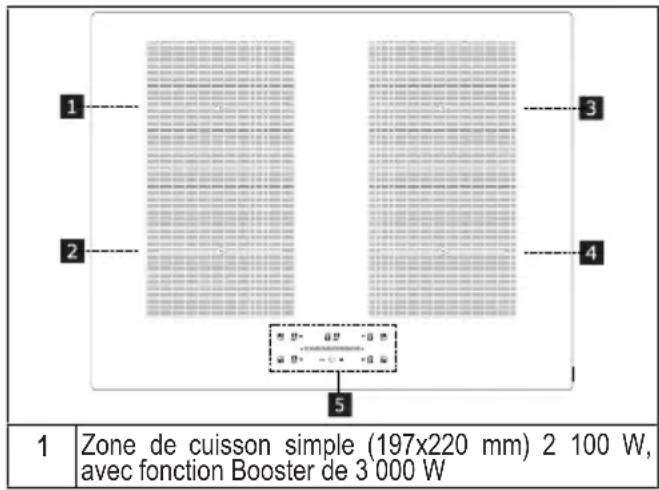 1 Zone de cuisson simple (197x220 mm) 2 100 W, avec fonction Booster de 3 000 W