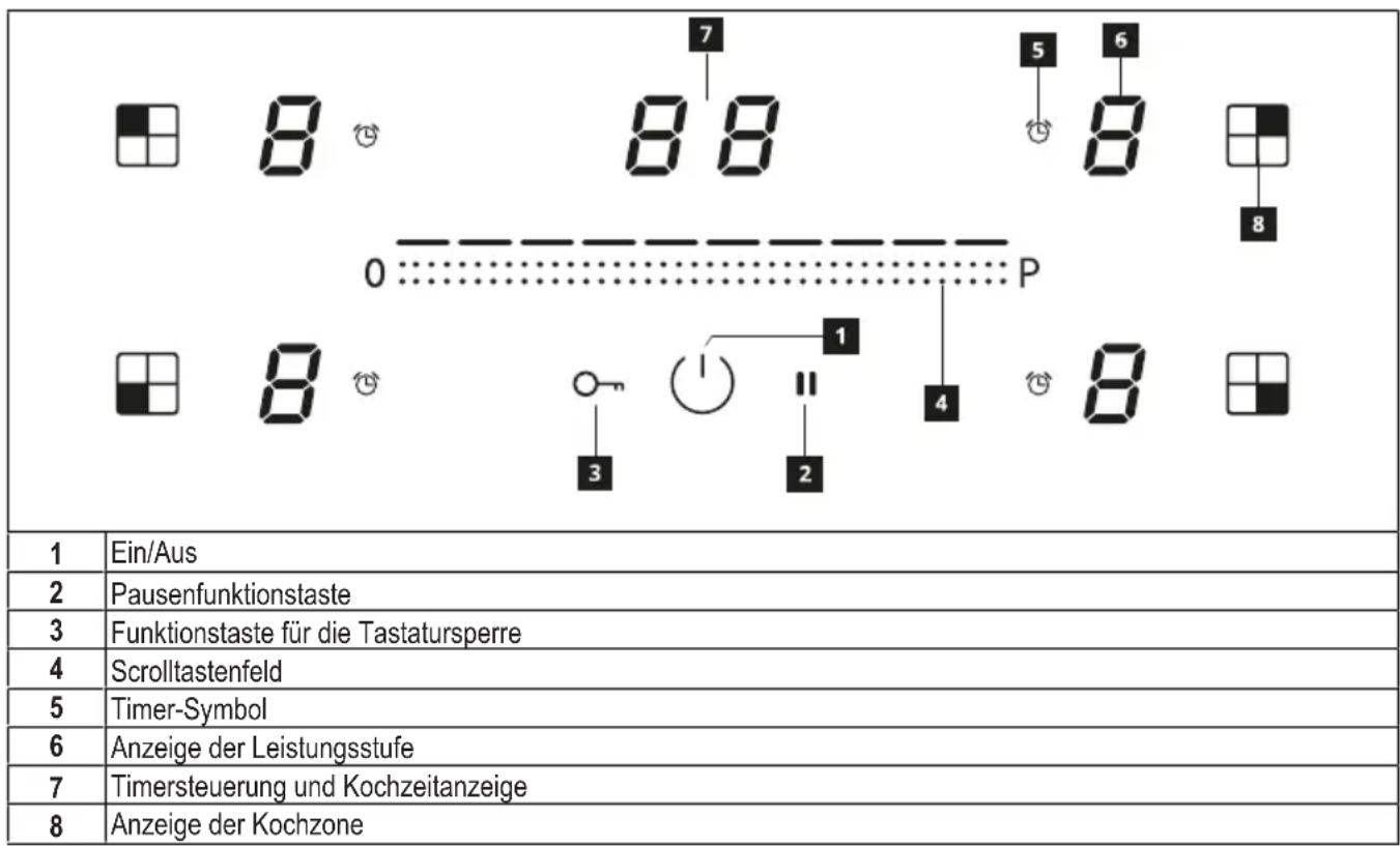 1 Ein/Aus 2 Pausenfunktionstaste 3 Funktionstaste für die Tastatursperre 4 Scrolltastenfeld 5 Timer-Symbol 6 Anzeige der Leistungsstufe 7 Timersteuerung und Kochzeitanzeige 8 Anzeige der Kochzone